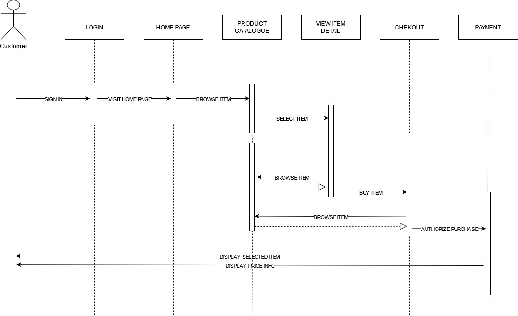 Sequence Diagram