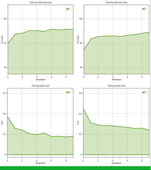 Training stats on the graphs