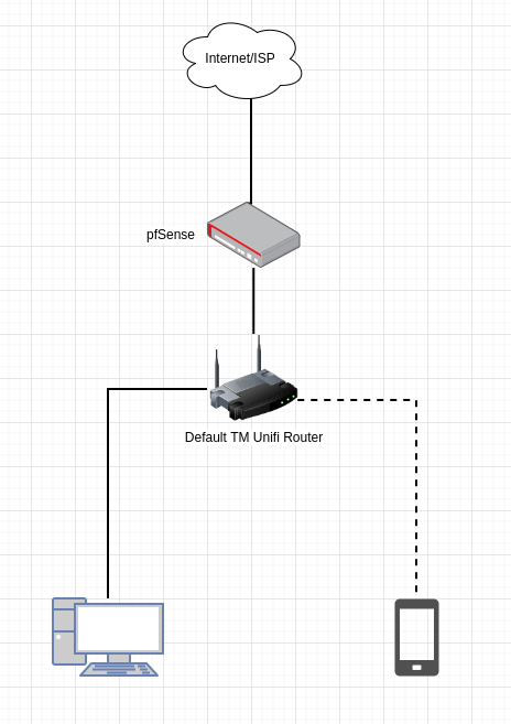 Network architecture using pfSense