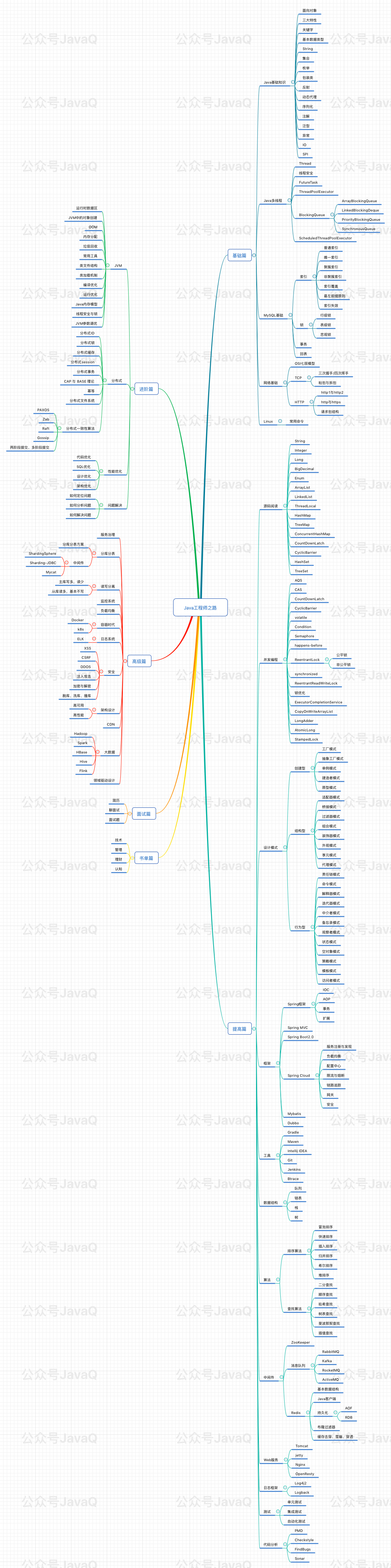 Java工程师之路