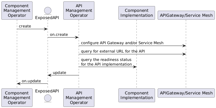 exposed-API-create