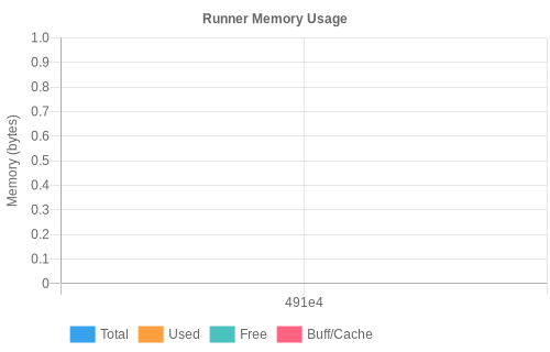 Runner Memory Usage