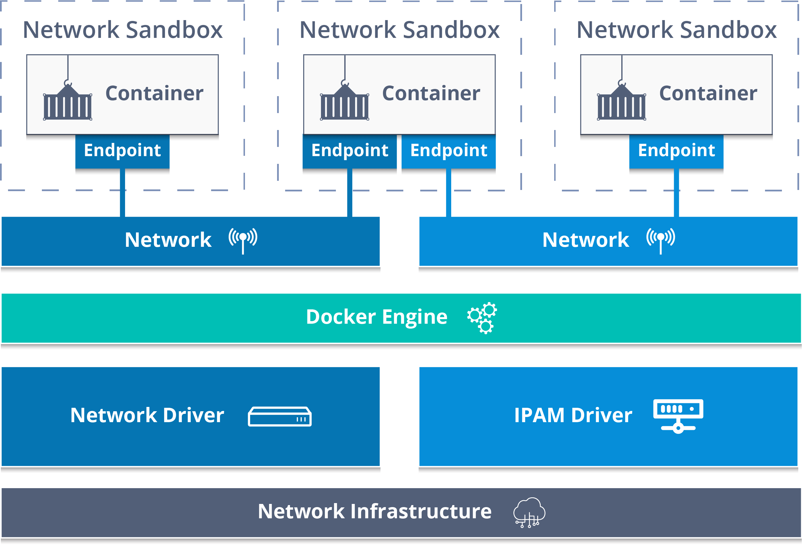 Docker Network