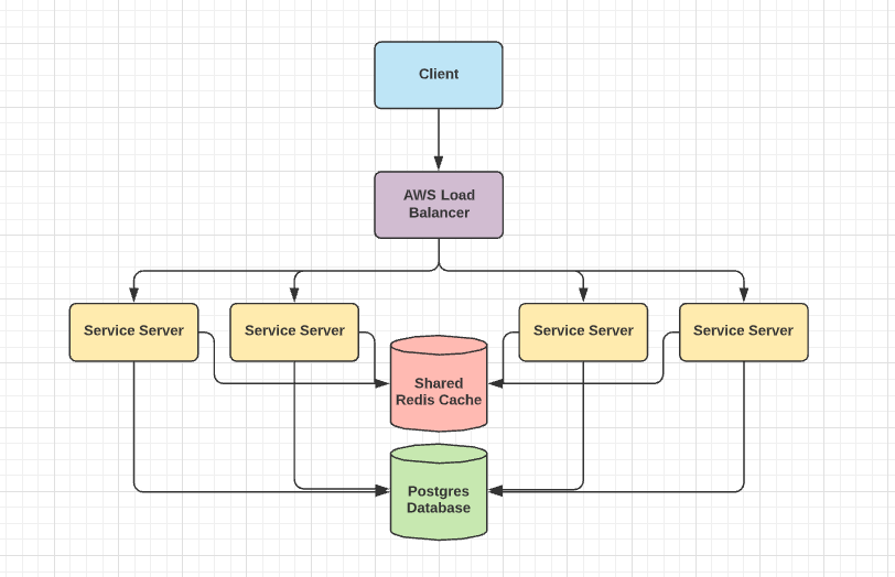 Back-end Architecture Diagram