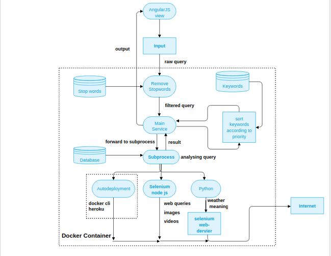 DFd expalining data flow