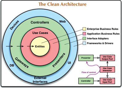 The Clean Architecture's diagram of dependency circles