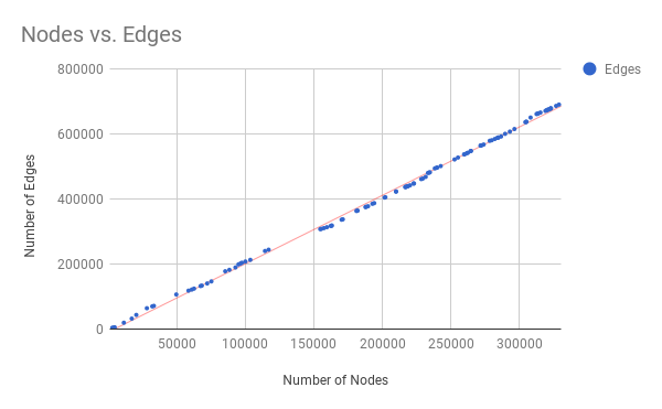 Nodes vs Edges