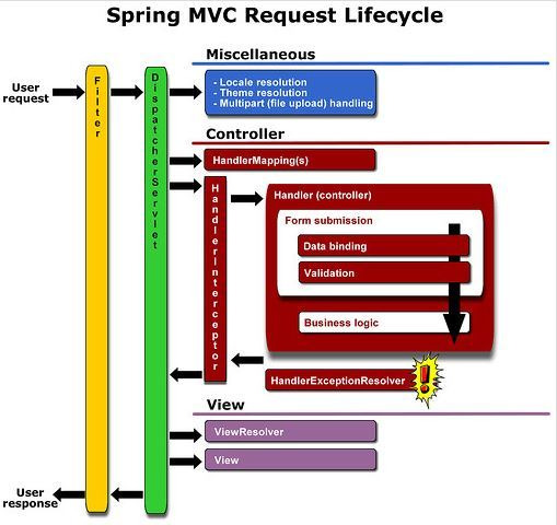 SPRING MVC request lifecycle