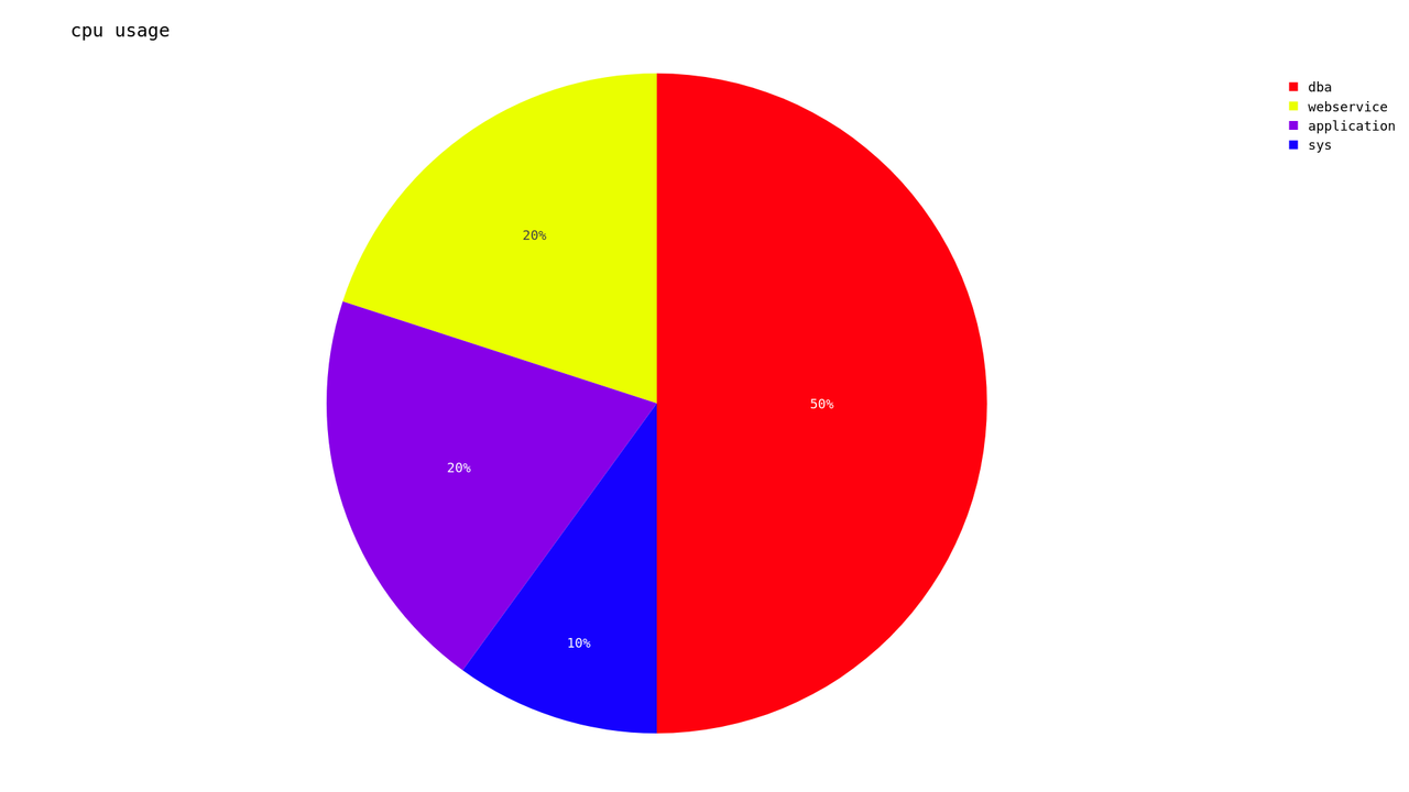 cpu-usage-piechart.png