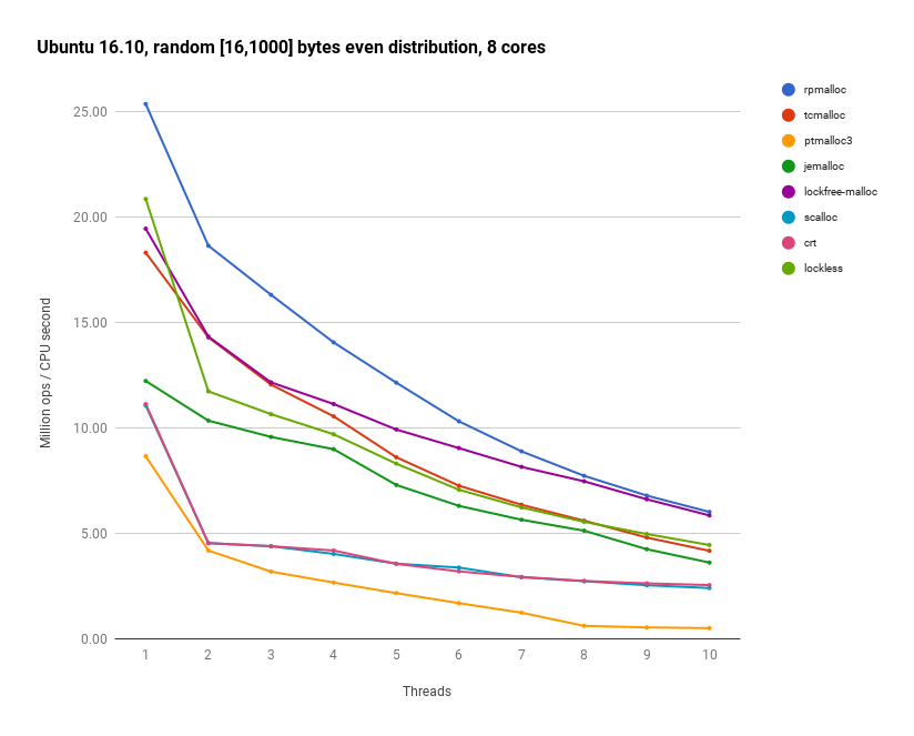 Ubuntu 16.10 random [16, 1000] bytes, 8 cores