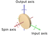 Moment axes -- public domain illustration