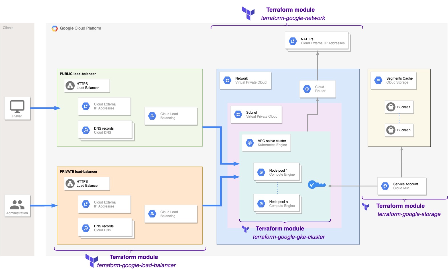 infra_gcp