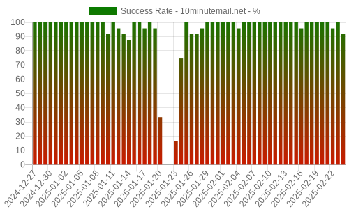 Success Rate for 10minutemail.net