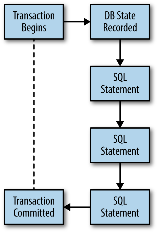 Workflow for a successful transaction. Shows that after a transaction begins, the state of the database is recorded, then statements are executed, then the transaction is committed if all statements are successful.