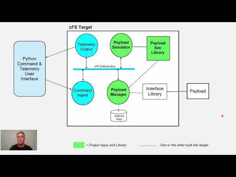GitHub - cfs-projects/payload-management: This project helps answer the ...
