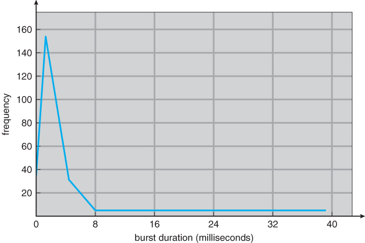 Histogram of CPU-Burst Times