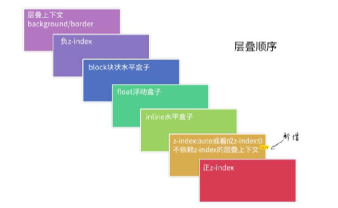 新的层叠顺序规则