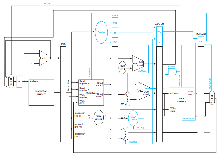 MIPS Pipeline