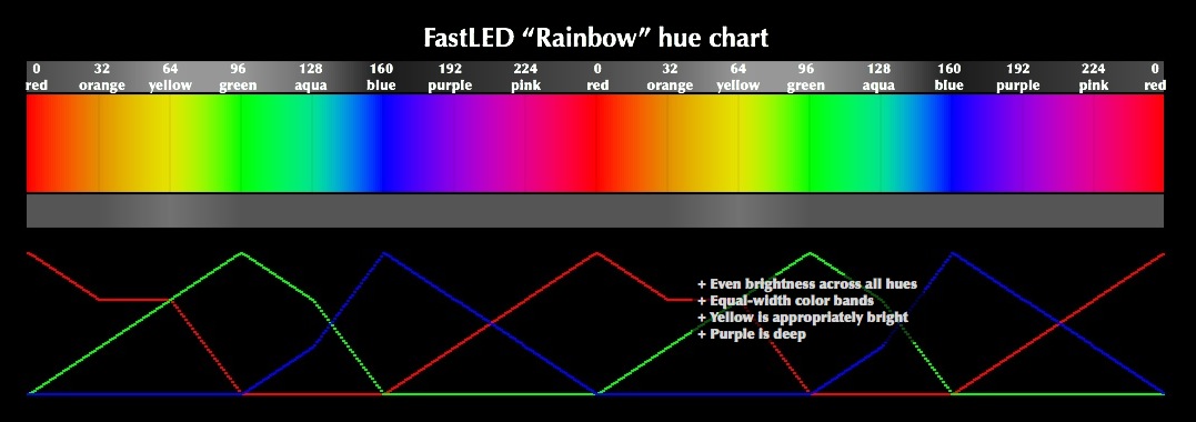 FastLED Rainbow color map