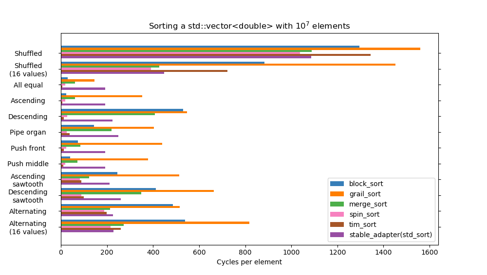 Benchmark stable sorts over different patterns for std::vector<double>