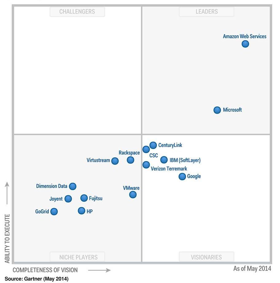 Market position of AWS among various competitors in cloud computing. Study by Gartner