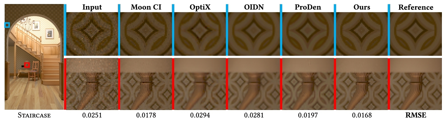 A visual and quantitative comparison between a noisy input rendering of the Staircase scene and the corresponding denoised outputs from Moon CI, OptiX, OIDN, ProDen, and our method.