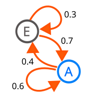 Basic Markov Chain