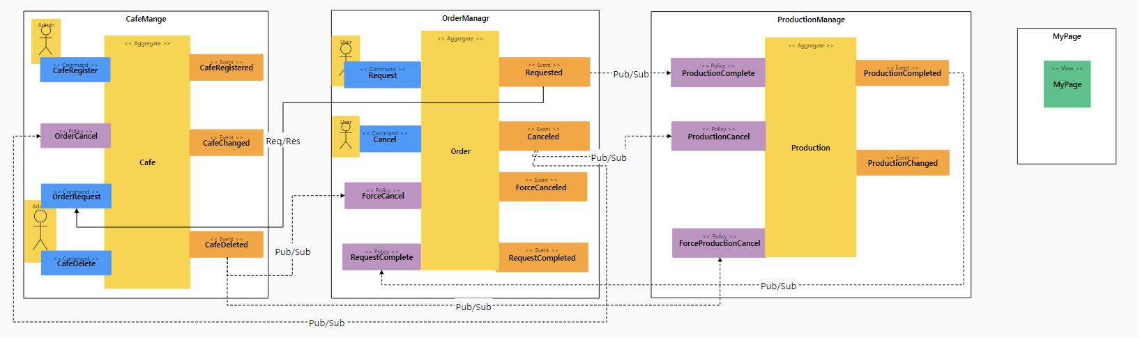 eventstorming