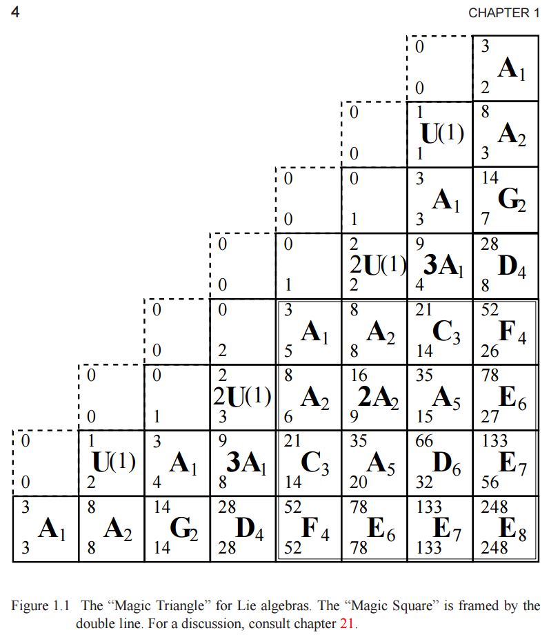 magic triangle for Lie groups by Predrag Cvitanovic