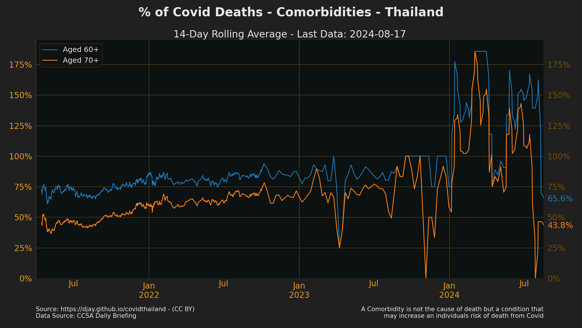 Thailand Covid Deaths Comorbidies