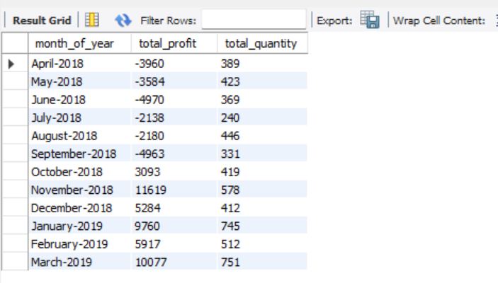 Result of query 7