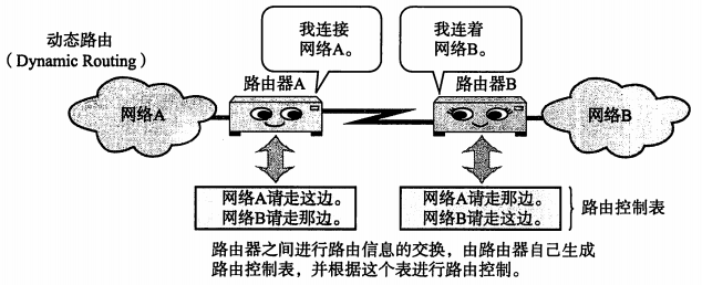 动态路由