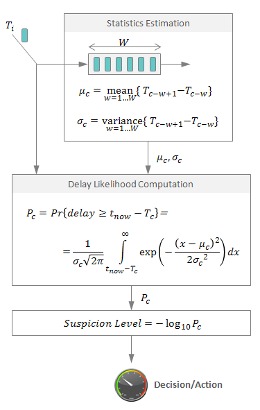 phi-accrual-failure-detector