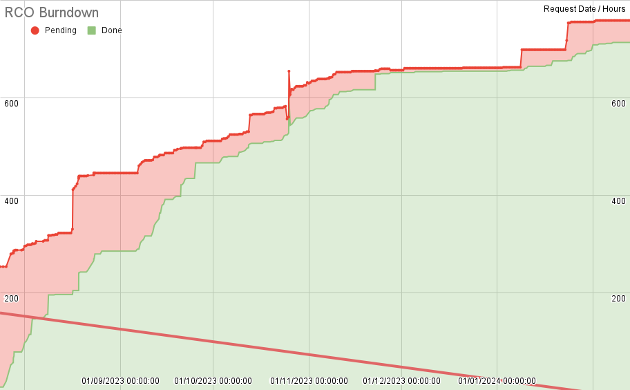 Burndown chart