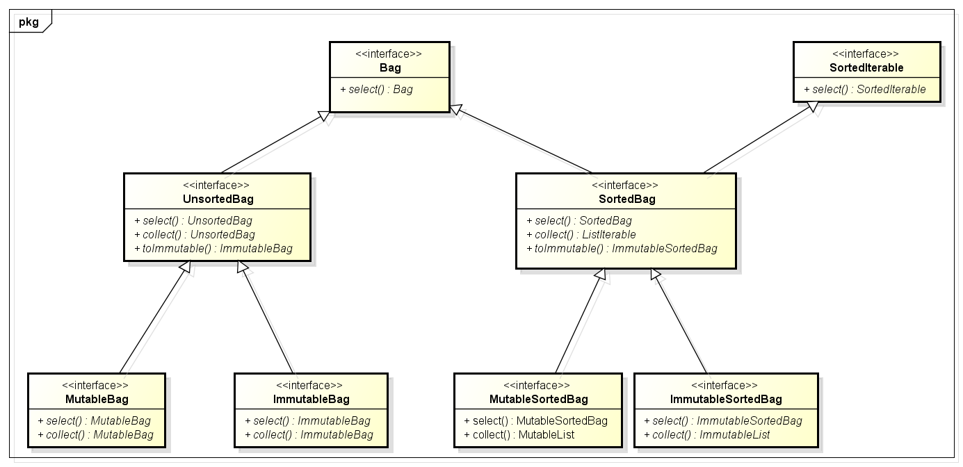 Bag Inheritance Hierarchy