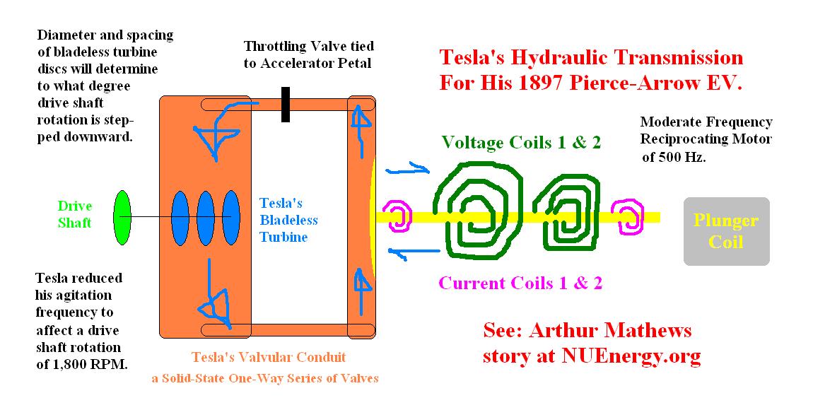 hydraulic transmission of Tesla's 1897 EV conversion