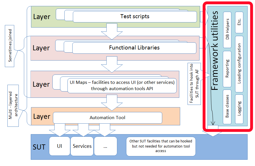 Framework Utilities Layer