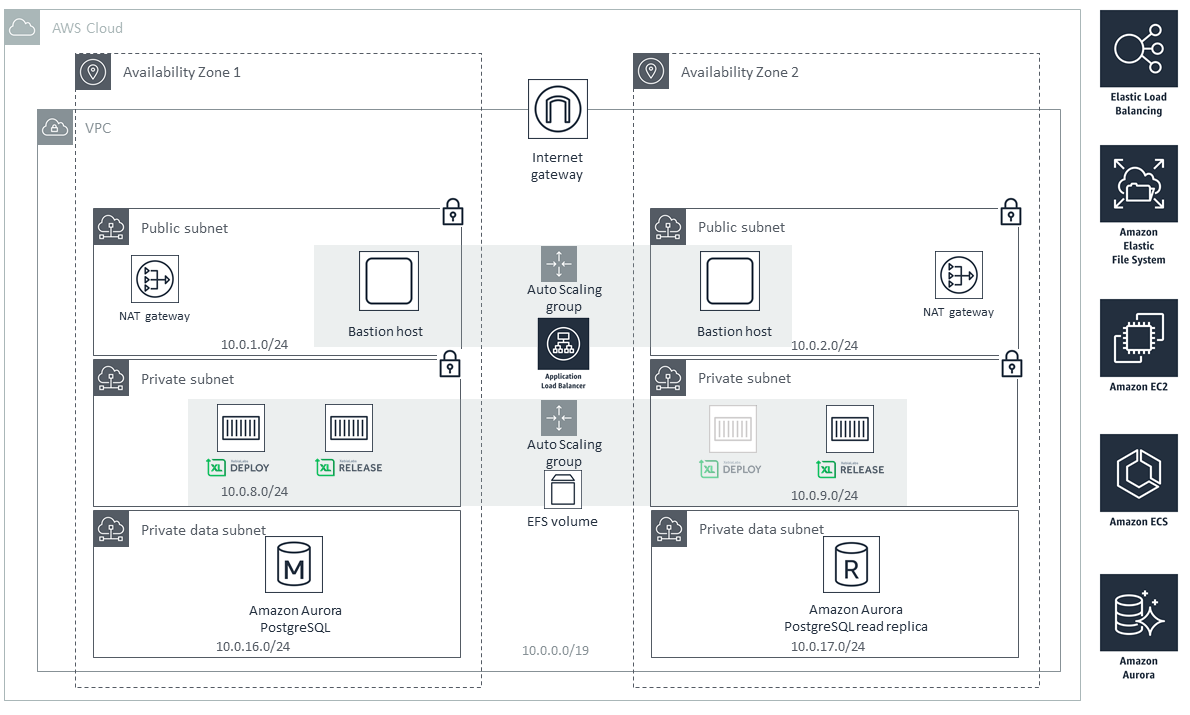 Quick Start architecture for the XebiaLabs DevOps Platform on AWS