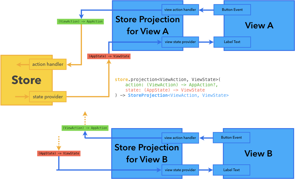 Store Projection