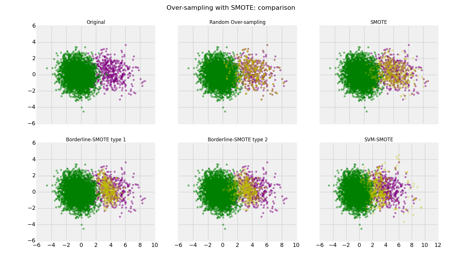 SMOTE comparison