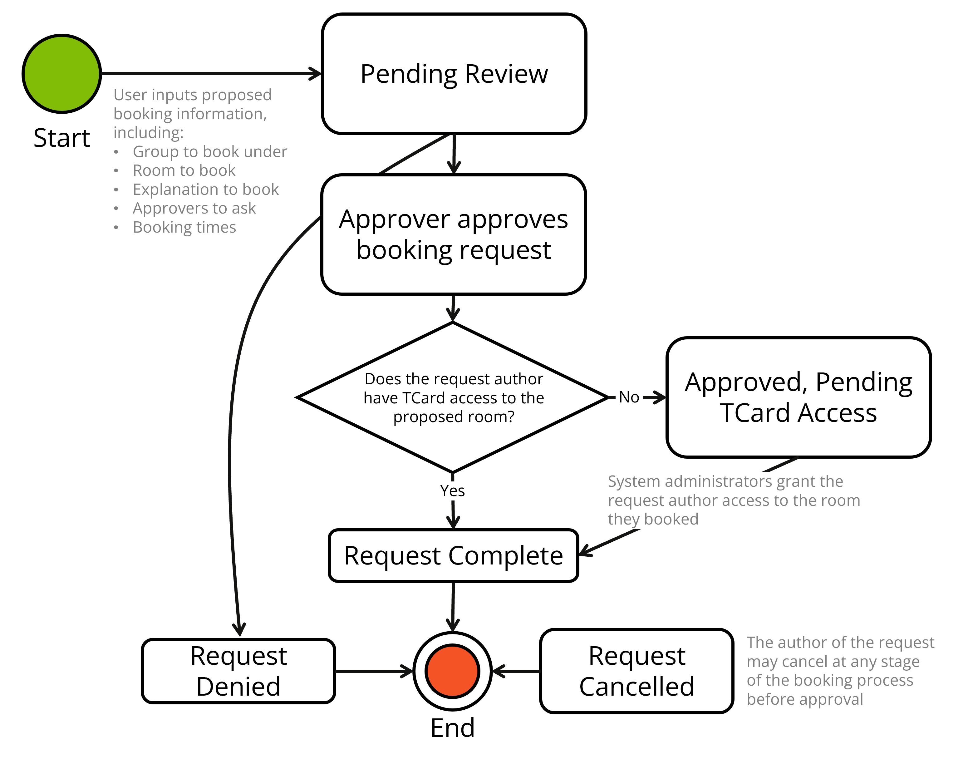 A flowchart detailing the request statuses