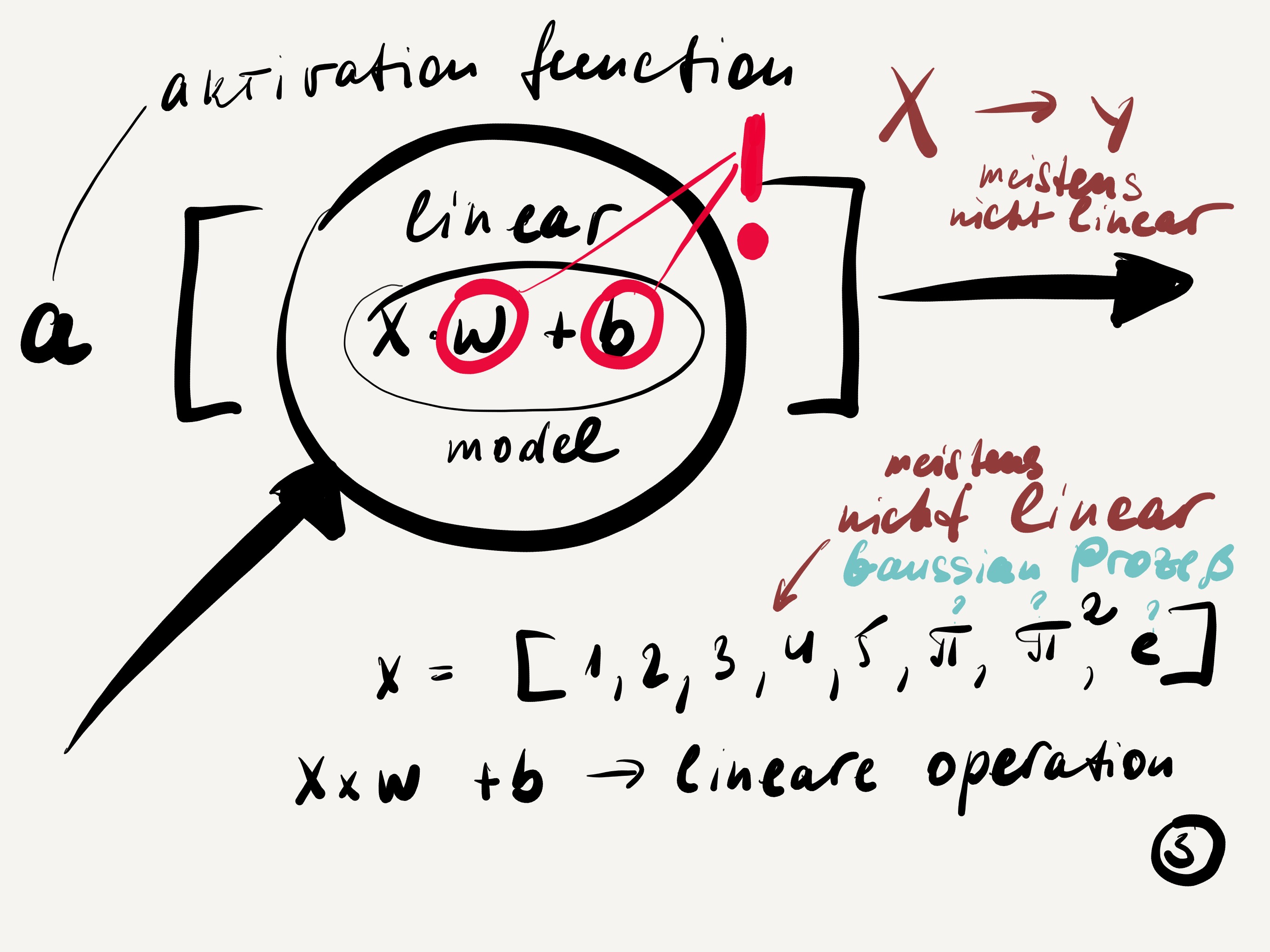 Activation function