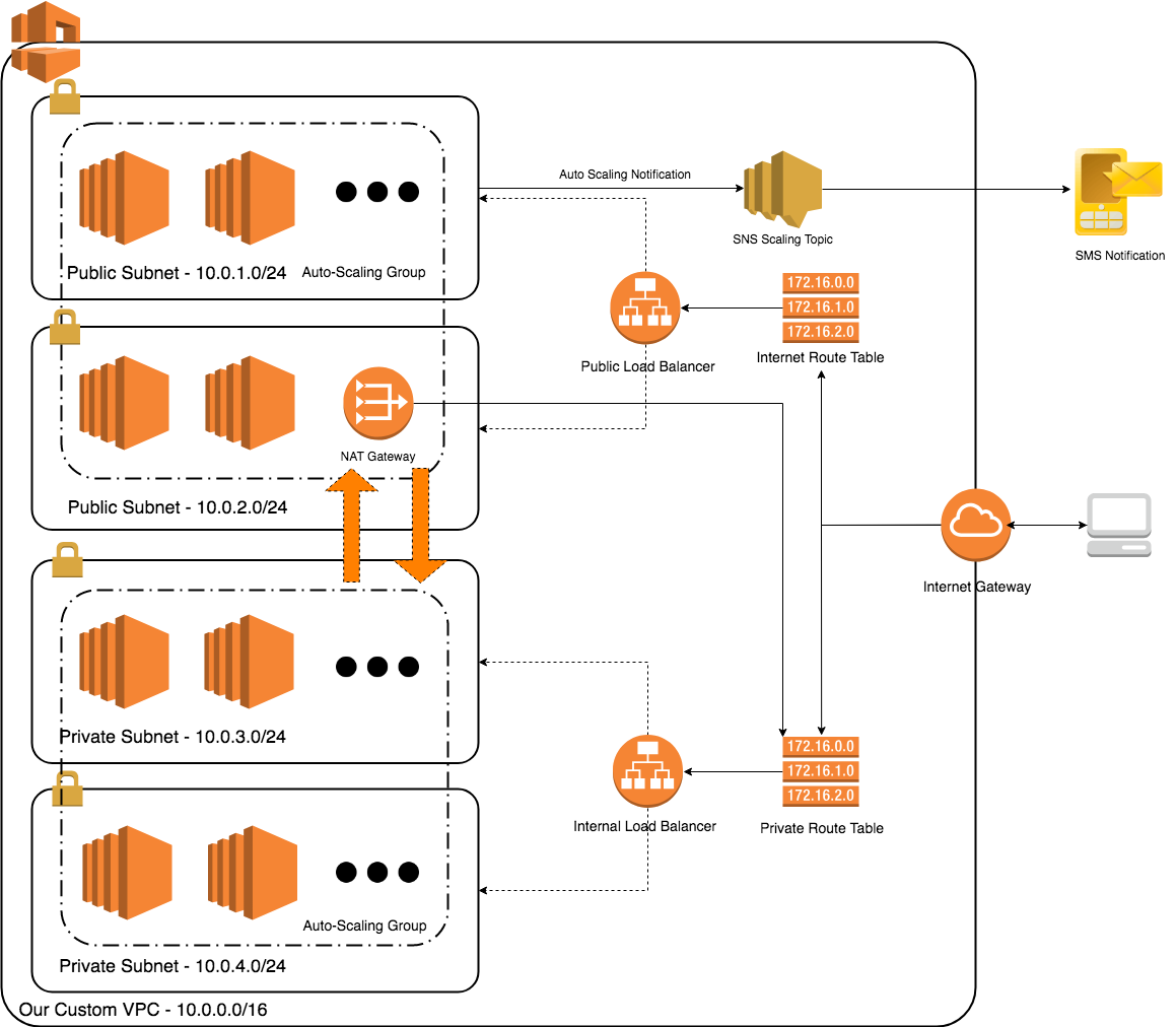 AWS VPC and EC2 Reference Architecture