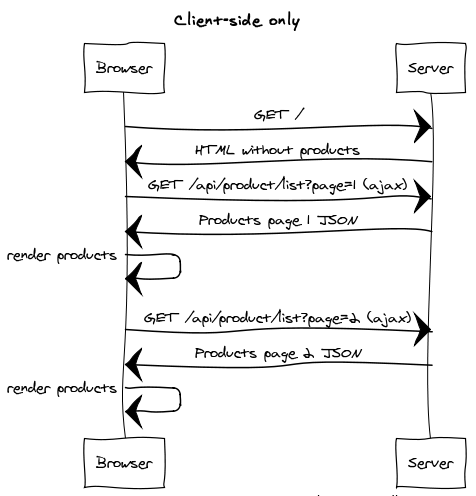 Client-side rendering