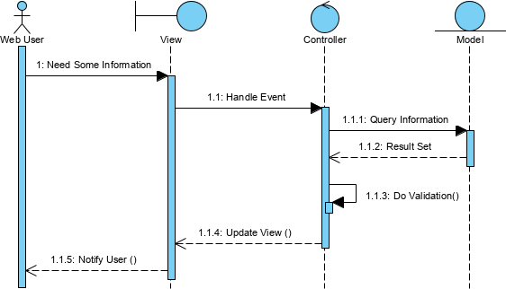 MVC UML diagram