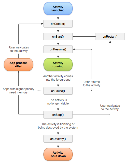 Activity Lifecycle by Google developers docs