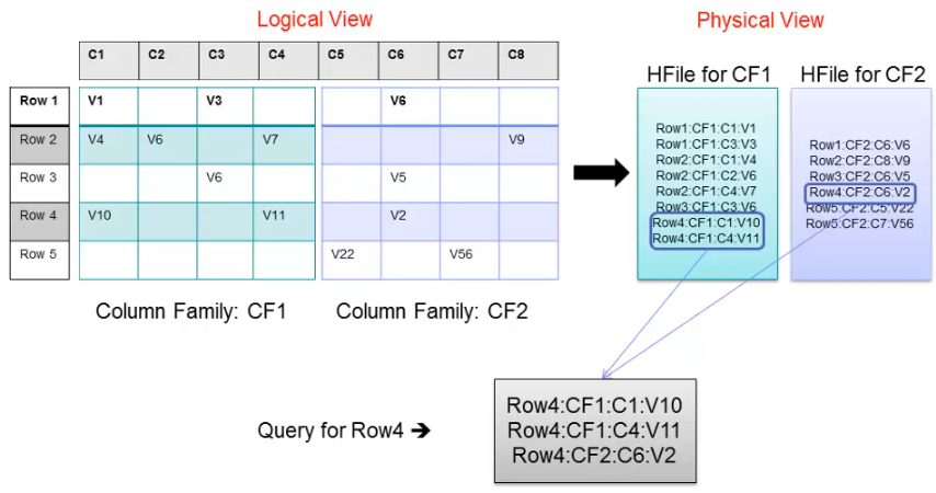 hbase-logical-to-phisical-view.png