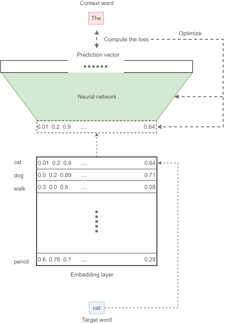 word2vec model