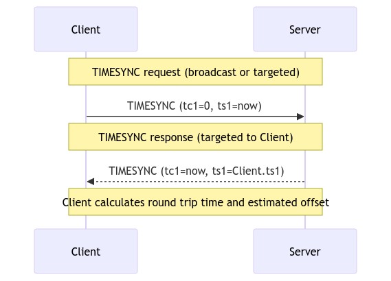 Mermaid sequence: Time sync