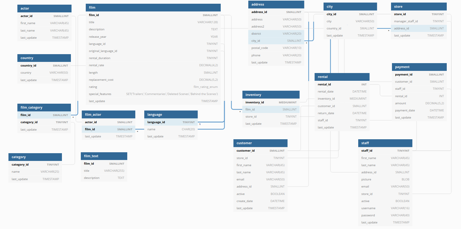 Sakila database